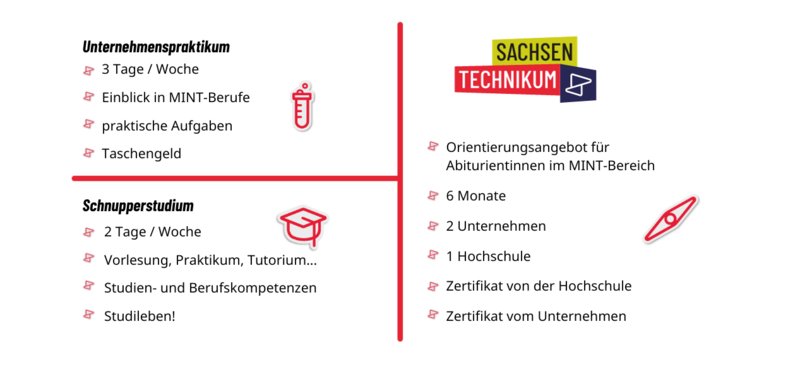 Infografik Sachsen-Technikum
